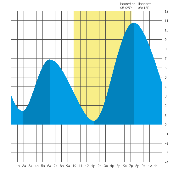 Apokak Creek Entrance tide chart for Sunday, October 26, 2025