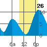 Apokak Creek Entrance tide chart for Sunday, October 26, 2025