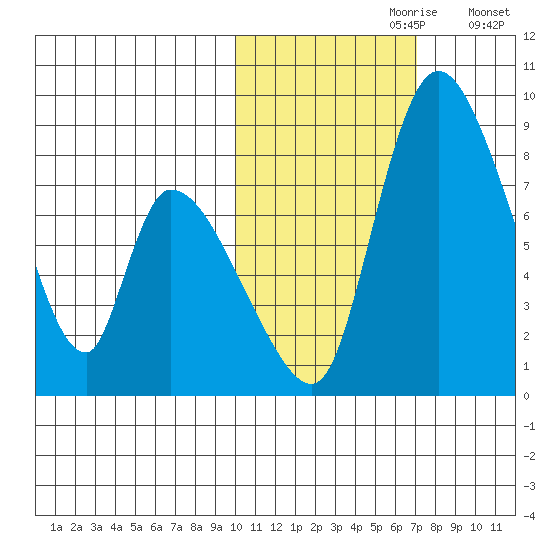 Apokak Creek Entrance tide chart for Monday, October 27, 2025