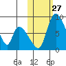 Apokak Creek Entrance tide chart for Monday, October 27, 2025