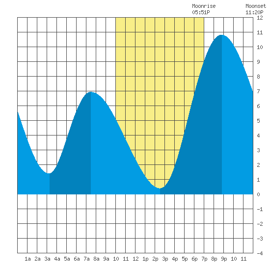 Apokak Creek Entrance tide chart for Tuesday, October 28, 2025