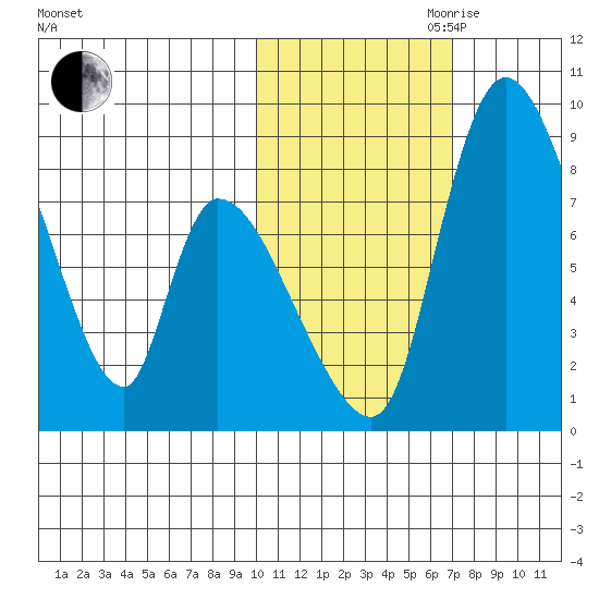 Apokak Creek Entrance tide chart for Wednesday, October 29, 2025
