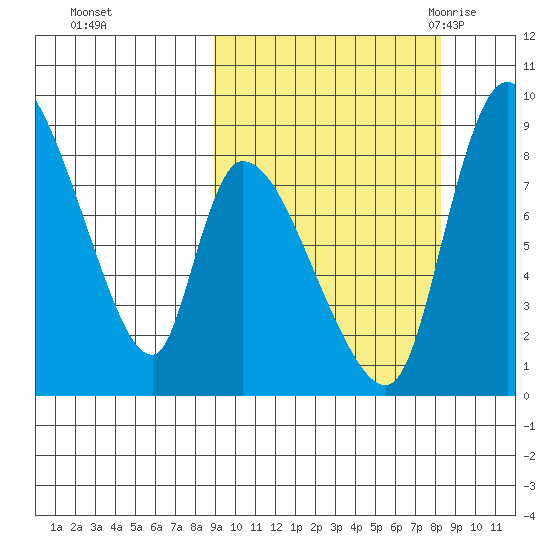 Apokak Creek Entrance tide chart for Thursday, October 2, 2025