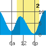 Apokak Creek Entrance tide chart for Thursday, October 2, 2025