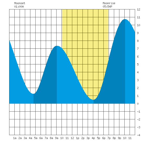 Apokak Creek Entrance tide chart for Thursday, October 30, 2025