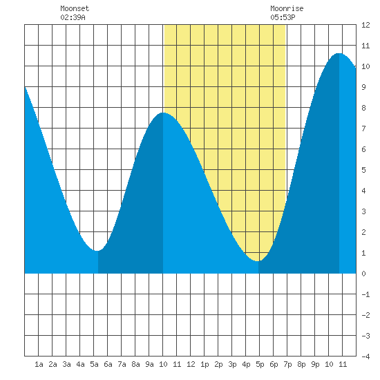 Apokak Creek Entrance tide chart for Friday, October 31, 2025