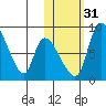 Apokak Creek Entrance tide chart for Friday, October 31, 2025