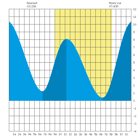 Apokak Creek Entrance tide chart for Friday, October 3, 2025
