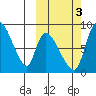 Apokak Creek Entrance tide chart for Friday, October 3, 2025