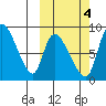 Apokak Creek Entrance tide chart for Saturday, October 4, 2025