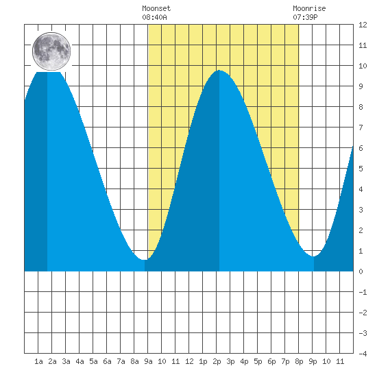 Apokak Creek Entrance tide chart for Monday, October 6, 2025