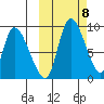 Apokak Creek Entrance tide chart for Wednesday, October 8, 2025