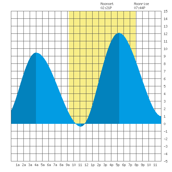 Apokak Creek Entrance tide chart for Thursday, October 9, 2025