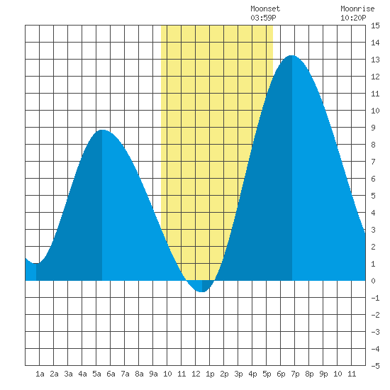 Apokak Creek Entrance tide chart for Monday, November 10, 2025