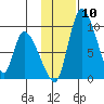 Apokak Creek Entrance tide chart for Monday, November 10, 2025
