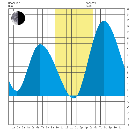 Apokak Creek Entrance tide chart for Tuesday, November 11, 2025