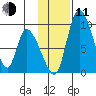 Apokak Creek Entrance tide chart for Tuesday, November 11, 2025