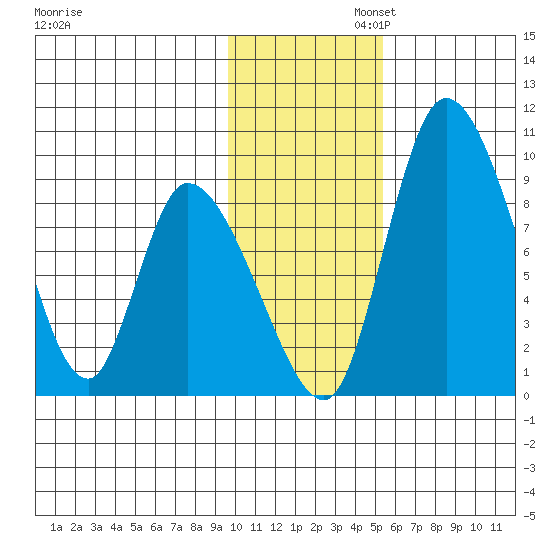 Apokak Creek Entrance tide chart for Wednesday, November 12, 2025