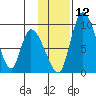 Apokak Creek Entrance tide chart for Wednesday, November 12, 2025