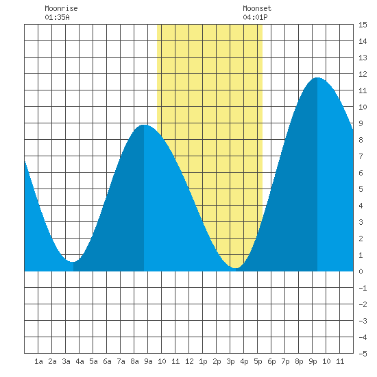 Apokak Creek Entrance tide chart for Thursday, November 13, 2025