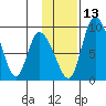 Apokak Creek Entrance tide chart for Thursday, November 13, 2025