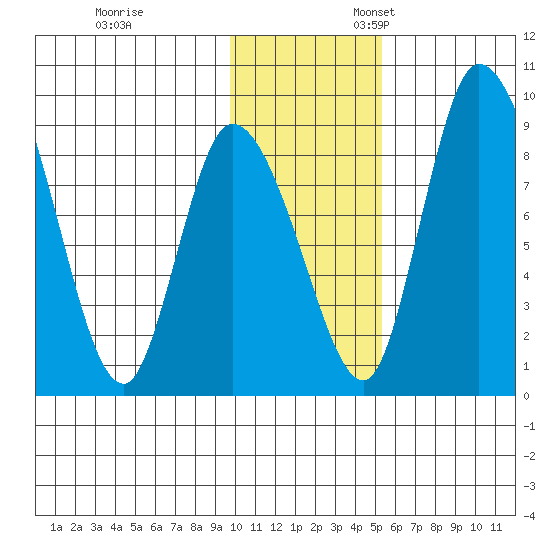 Apokak Creek Entrance tide chart for Friday, November 14, 2025