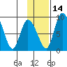 Apokak Creek Entrance tide chart for Friday, November 14, 2025