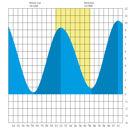 Apokak Creek Entrance tide chart for Saturday, November 15, 2025