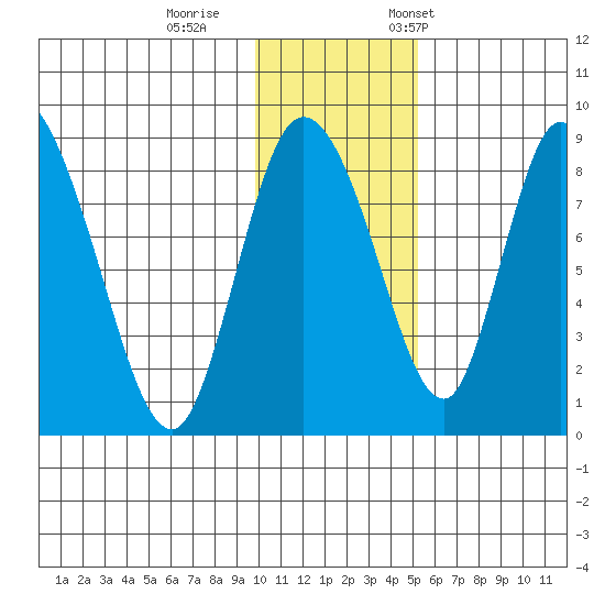 Apokak Creek Entrance tide chart for Sunday, November 16, 2025