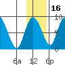 Apokak Creek Entrance tide chart for Sunday, November 16, 2025