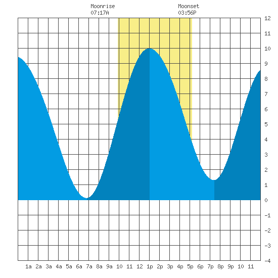 Apokak Creek Entrance tide chart for Monday, November 17, 2025