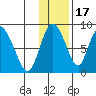 Apokak Creek Entrance tide chart for Monday, November 17, 2025