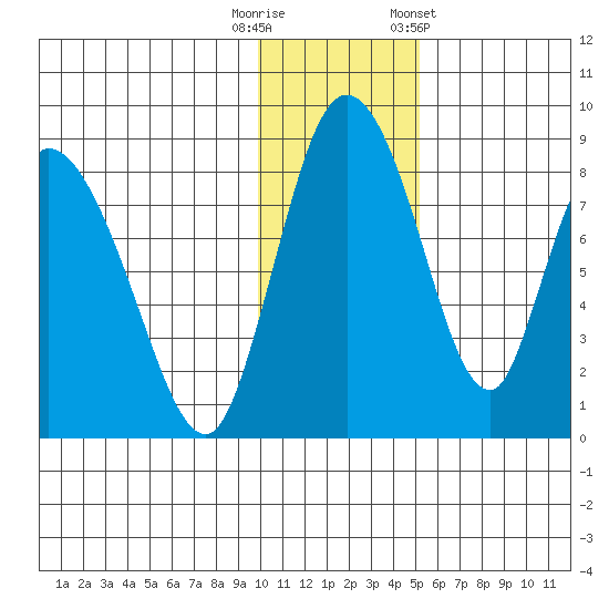 Apokak Creek Entrance tide chart for Tuesday, November 18, 2025