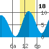 Apokak Creek Entrance tide chart for Tuesday, November 18, 2025