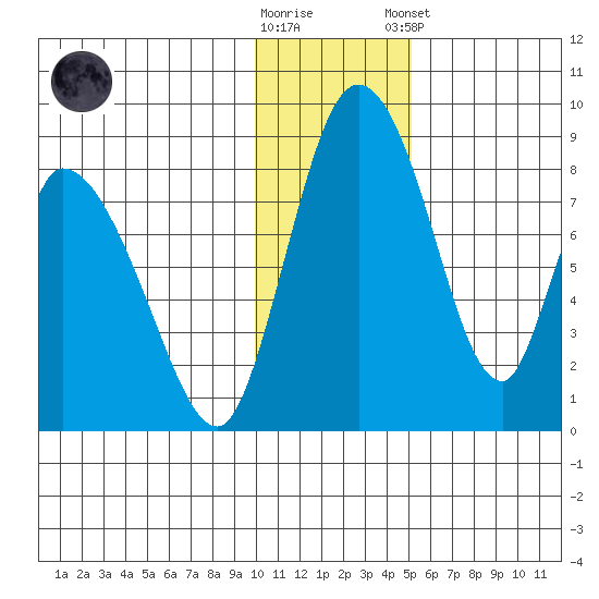 Apokak Creek Entrance tide chart for Wednesday, November 19, 2025