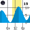 Apokak Creek Entrance tide chart for Wednesday, November 19, 2025