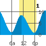 Apokak Creek Entrance tide chart for Saturday, November 1, 2025