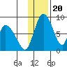 Apokak Creek Entrance tide chart for Thursday, November 20, 2025