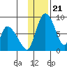 Apokak Creek Entrance tide chart for Friday, November 21, 2025