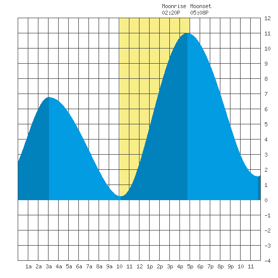 Apokak Creek Entrance tide chart for Saturday, November 22, 2025