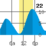 Apokak Creek Entrance tide chart for Saturday, November 22, 2025