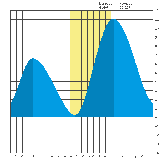 Apokak Creek Entrance tide chart for Sunday, November 23, 2025