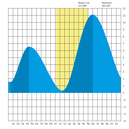 Apokak Creek Entrance tide chart for Monday, November 24, 2025
