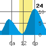 Apokak Creek Entrance tide chart for Monday, November 24, 2025