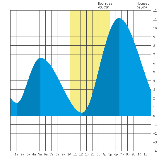 Apokak Creek Entrance tide chart for Tuesday, November 25, 2025