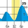 Apokak Creek Entrance tide chart for Tuesday, November 25, 2025