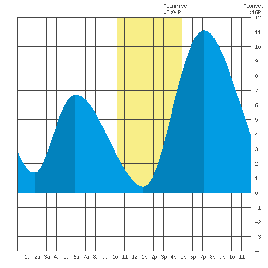 Apokak Creek Entrance tide chart for Wednesday, November 26, 2025