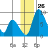 Apokak Creek Entrance tide chart for Wednesday, November 26, 2025