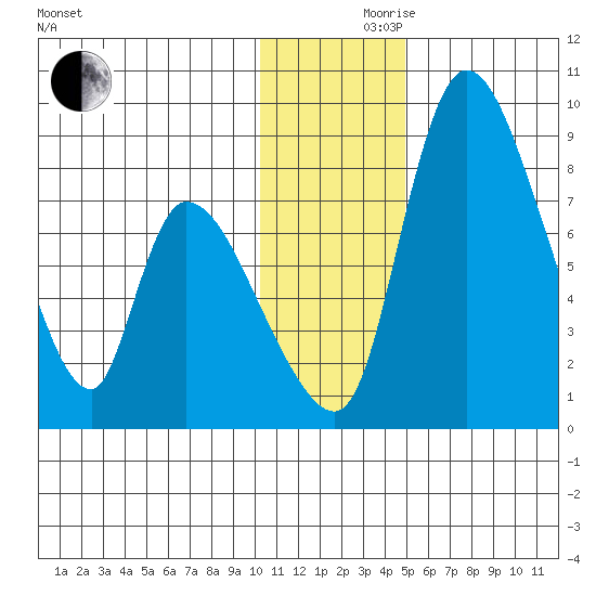 Apokak Creek Entrance tide chart for Thursday, November 27, 2025