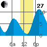 Apokak Creek Entrance tide chart for Thursday, November 27, 2025